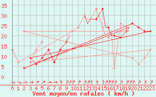 Courbe de la force du vent pour Valley
