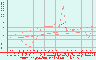 Courbe de la force du vent pour Valentia Observatory