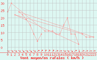 Courbe de la force du vent pour Great Dun Fell