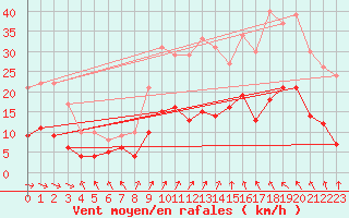 Courbe de la force du vent pour Le Touquet (62)