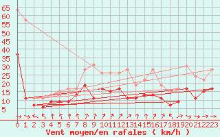 Courbe de la force du vent pour Caen (14)