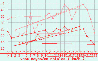 Courbe de la force du vent pour Roissy (95)
