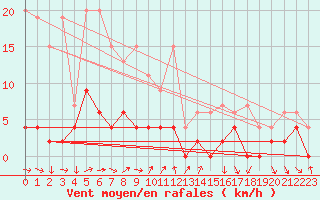 Courbe de la force du vent pour Robiei