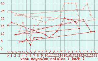 Courbe de la force du vent pour Ile de Batz (29)