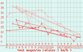 Courbe de la force du vent pour Hemling