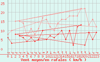 Courbe de la force du vent pour Solenzara - Base arienne (2B)