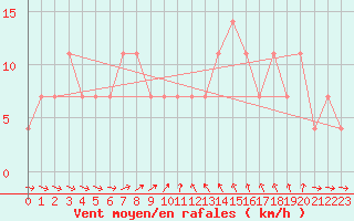 Courbe de la force du vent pour Ruhnu