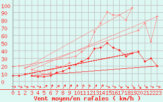 Courbe de la force du vent pour Brest (29)