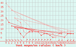 Courbe de la force du vent pour Cazaux (33)