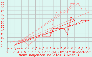 Courbe de la force du vent pour Ristna