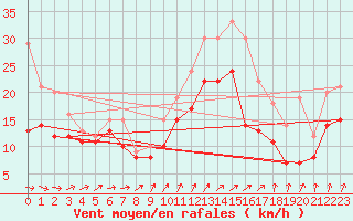 Courbe de la force du vent pour Chteauroux (36)
