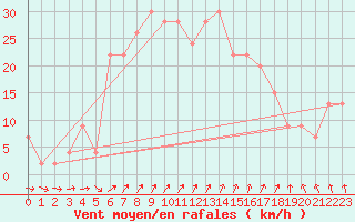 Courbe de la force du vent pour Shoream (UK)