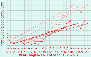 Courbe de la force du vent pour Dundrennan