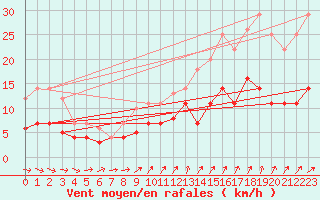 Courbe de la force du vent pour Bonn-Roleber