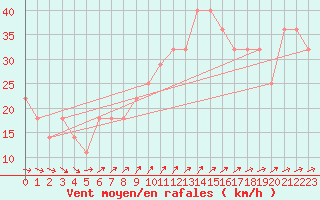 Courbe de la force du vent pour Uto