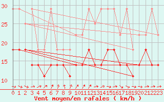 Courbe de la force du vent pour Kahler Asten