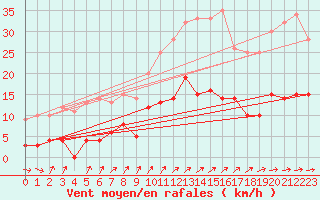Courbe de la force du vent pour Amilly (45)