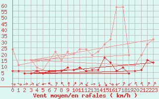 Courbe de la force du vent pour La Brvine (Sw)