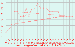 Courbe de la force du vent pour Casement Aerodrome