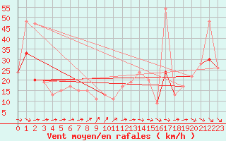 Courbe de la force du vent pour Manston (UK)