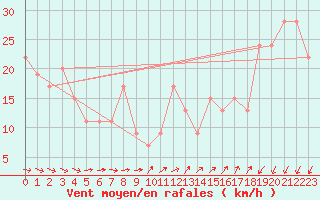 Courbe de la force du vent pour Monte Scuro