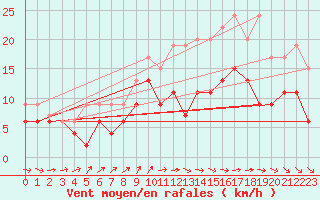 Courbe de la force du vent pour Brest (29)