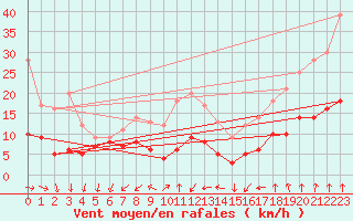 Courbe de la force du vent pour Schmuecke