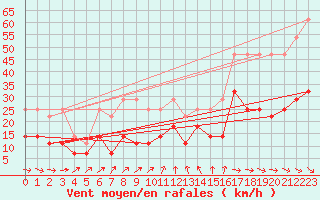 Courbe de la force du vent pour Soltau