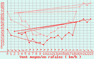 Courbe de la force du vent pour Ile de Batz (29)