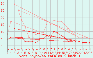 Courbe de la force du vent pour Fix-Saint-Geneys (43)