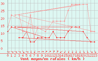 Courbe de la force du vent pour Constance (All)