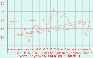 Courbe de la force du vent pour Turaif