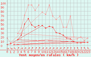 Courbe de la force du vent pour Plaffeien-Oberschrot