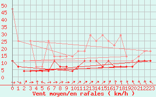 Courbe de la force du vent pour Offenbach Wetterpar