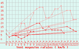 Courbe de la force du vent pour Bischofszell