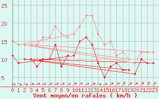 Courbe de la force du vent pour Olpenitz