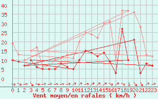 Courbe de la force du vent pour Villacoublay (78)