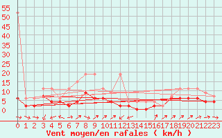 Courbe de la force du vent pour Neuchatel (Sw)