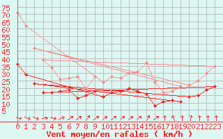 Courbe de la force du vent pour Cambrai / Epinoy (62)