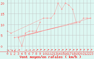 Courbe de la force du vent pour Larkhill