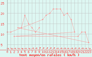 Courbe de la force du vent pour Tysofte