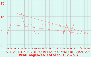 Courbe de la force du vent pour Ramsau / Dachstein