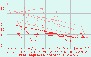 Courbe de la force du vent pour Troyes (10)