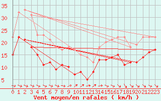 Courbe de la force du vent pour Pointe de Chassiron (17)