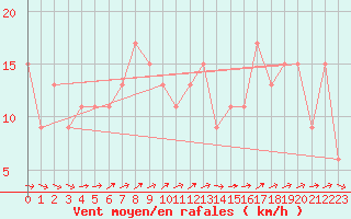 Courbe de la force du vent pour Adamsons Peak Aws