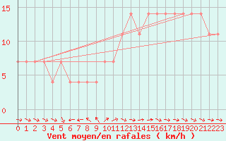 Courbe de la force du vent pour Wolfsegg