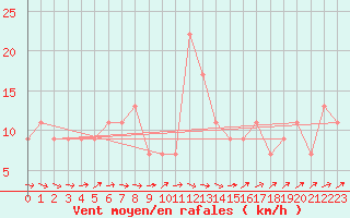 Courbe de la force du vent pour Manston (UK)