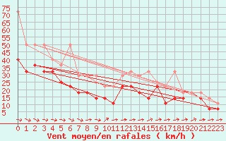 Courbe de la force du vent pour Fichtelberg