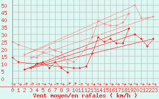 Courbe de la force du vent pour Cap Pertusato (2A)