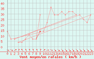 Courbe de la force du vent pour Budapest / Lorinc